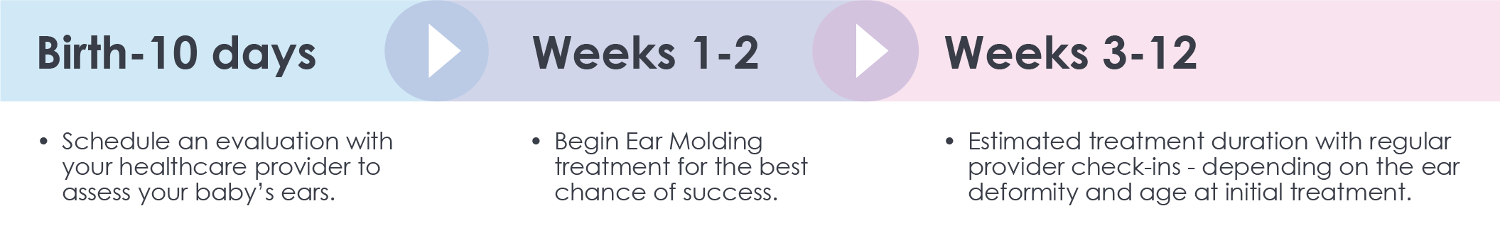 eargear system treatment time Ear Molding with EarGear Treatment Timeline